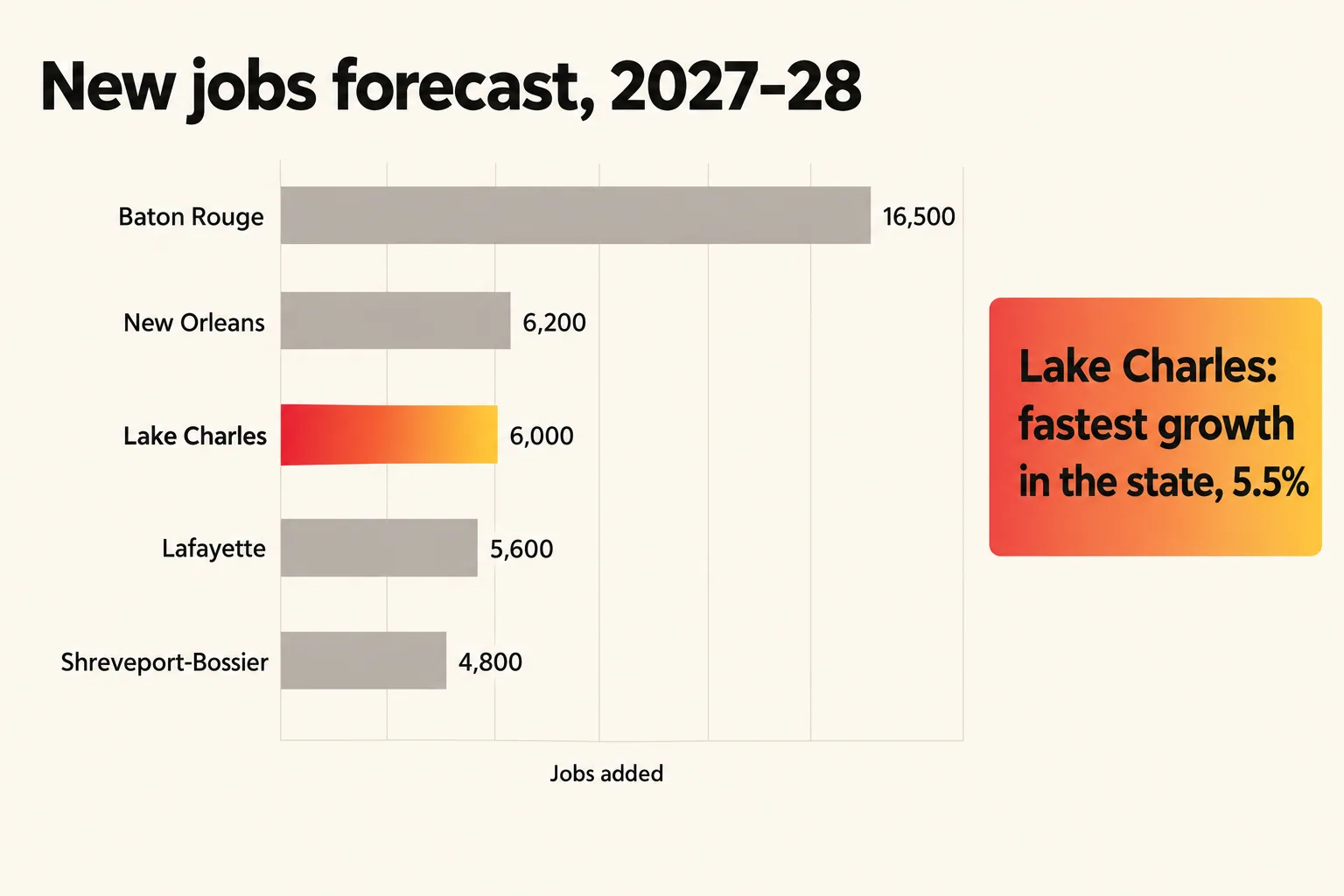 A bar chart of the new jobs Scott's forecast expects in five Louisiana metros in 2027-28, with the Lake Charles bar highlighted and a takeaway card naming it the fastest-growing metro at 5.5%.