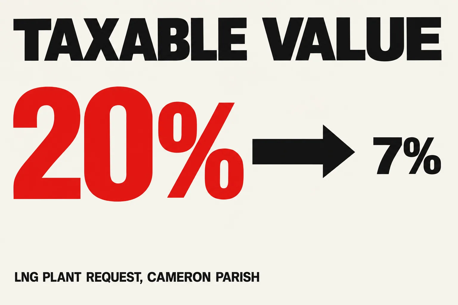A Swiss-style poster: a large red 20% with one heavy arrow pointing to a much smaller 7%, under the words Taxable value, labeled as an LNG plant's request in Cameron Parish.